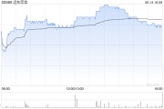 恩施远东宏信：合共2090.5万美元的债券已于6月13日转换并注销