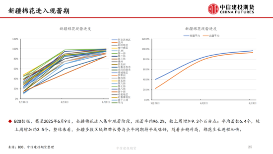 【棉花纺谈】(😚)供应端阶段性缩量 疆棉基差坚挺